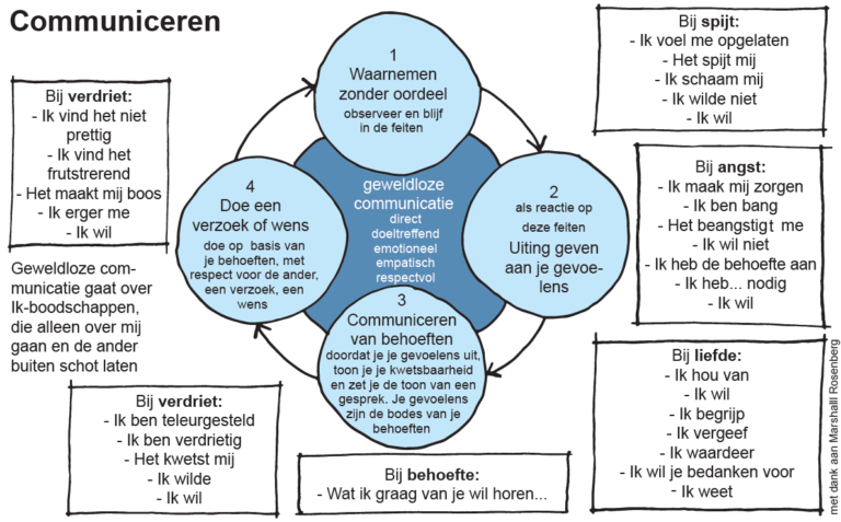 Geweldloos Communiceren - Dineke van Kooten
