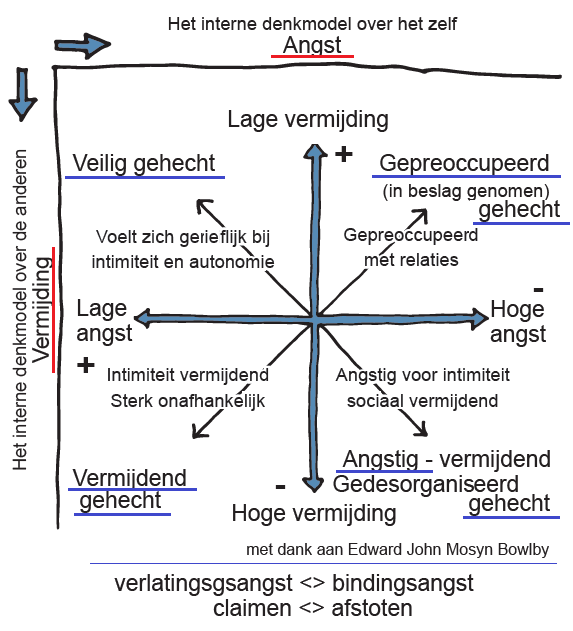 Deze afbeelding heeft een leeg alt-attribuut; de bestandsnaam is Hechten-blowlby.png