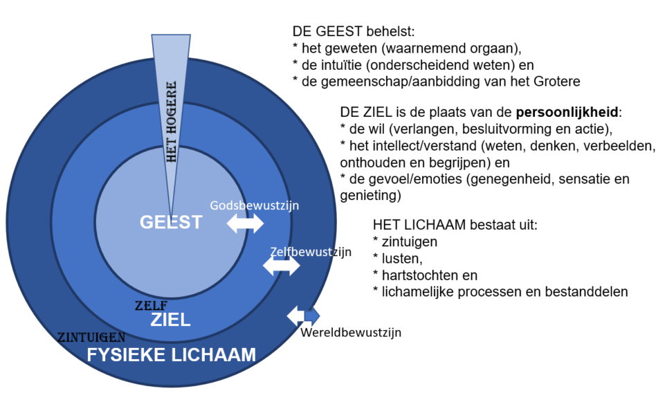 omverwerping rechter Raap Lichaam, ziel en geest - Dineke van Kooten