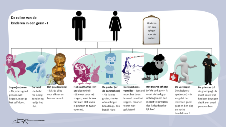 Rollen in het familiesysteem - Dineke van Kooten